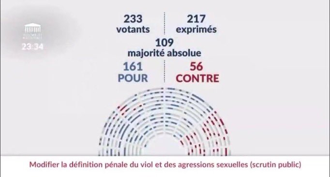 AlertesPed0's tweet photo. Il y a quand même 56 députés qui jugent qu'un viol est un acte consenti. https://t.co/ryuMBxNmWL