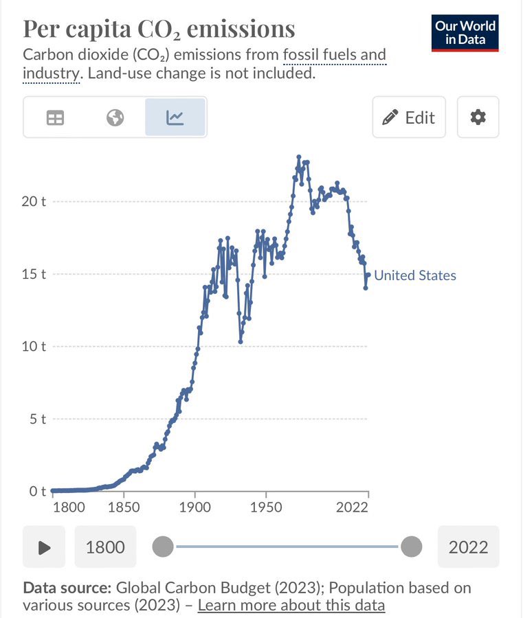 US per-capita CO₂ emissions have fallen below WWI levels