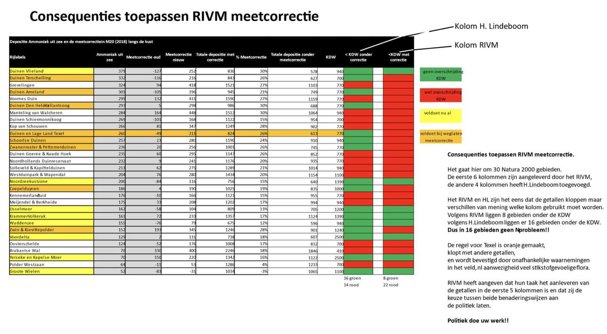 Wouter de Heij (@deheij) on Twitter photo <a href="/hanlindeboom1/">Han Lindeboom</a> maakte een tabel met de matsfactor door “stikstof uit zee”. Oeps het is natuurlijk “de correctiefactor vanwege het ammoniakgat”. Vandaag moet er voldoende aandacht voor zijn ivm #stikstofdebat zijn artikel staat op <a href="/foodlog_nl/">foodlog.nl</a>
Tien dagen geleden schreef <a href="/hanlindeboom1/">Han Lindeboom</a> maakte een tabel met de matsfactor door “stikstof uit zee”. Oeps het is natuurlijk “de correctiefactor vanwege het ammoniakgat”. Vandaag moet er voldoende aandacht voor zijn ivm #stikstofdebat zijn artikel staat op <a href="/foodlog_nl/">foodlog.nl</a>
Tien dagen geleden schreef