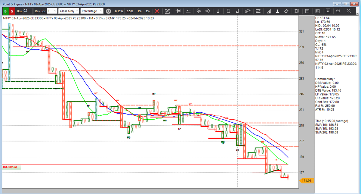 dtbhat's tweet image. #Nifty straddle - executed 23300 straddle using Buzzar.  Entry was below 176 , Very cool app clubbed with straddle watch list and straddle chart from #TradePoint.
Using Buzzar for the first time !!!!
@ap_pune
