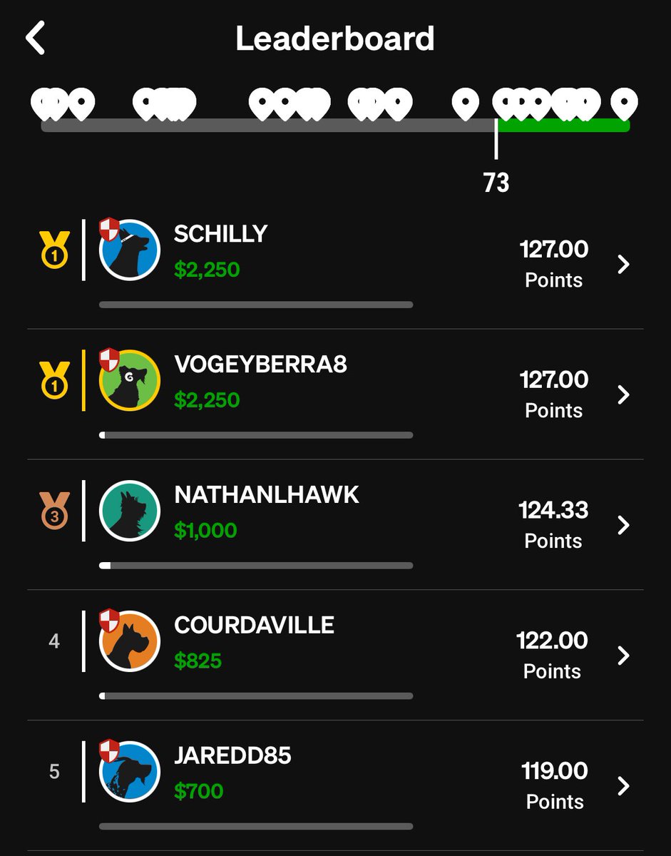 vogeyberra8's tweet photo. Nearly solo-shipped the MLB contest on @Underdog but we will take a T-1 to start the year strong. Subscribe to the @TheBadgeBros and special h/t to Jock Strap Johnny himself @Roto_Run  for touting the A’s on OOTC and me drafting my only ATH share of the day right after https://t.co/QnQJHNAHbb