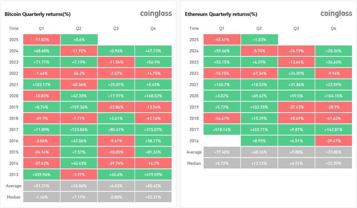 📊 LATEST: In Q1 2025, Bitcoin dropped 12% while Ethereum crashed 45%  marking the worst quarter for ETH since 2018.