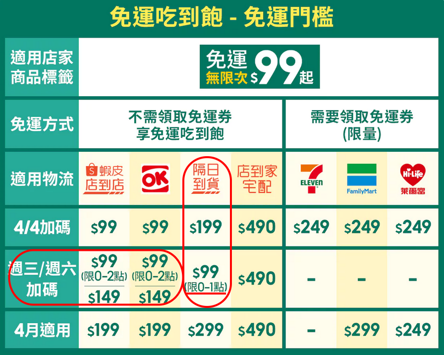 很多朋友問 蝦皮隔日到貨99免運怎麼下單!!! 
只有星期3.6的 凌晨0-1點下單才有 
#四月份