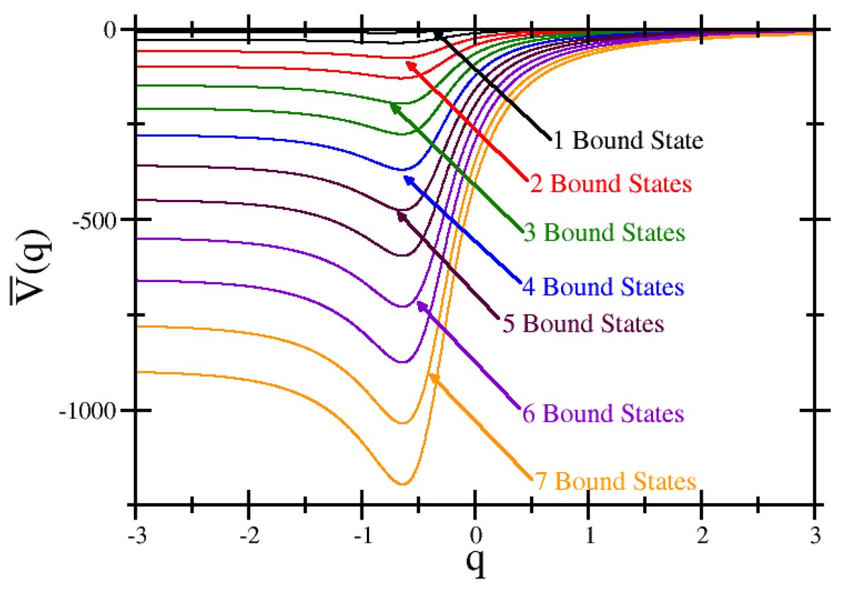 Symmetry_MDPI's tweet photo. #mdpisymmetry Check this published article "Single-Shot Factorization Approach to Bound States in Quantum Mechanics" at https://t.co/rgPotB8R6U
Authors: Anna Mazhar et al.
#factorization #supersymmetric #quantummechanics #hypergeometric
@Columbia
@Georgetown
@MdpiPhysci https://t.co/9L8uygLbE6