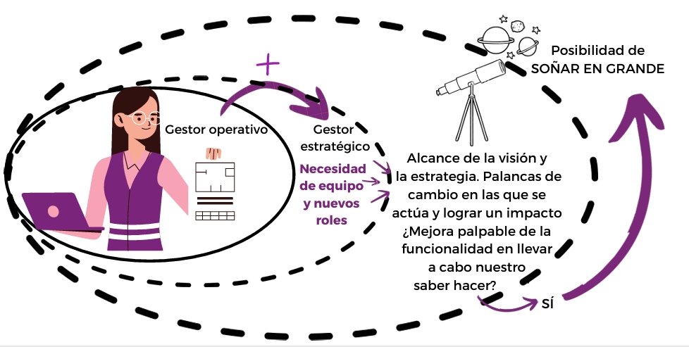 gorettiaranb1's tweet image. ¿Y si tuviéramos q cambiar la forma en la q nos acercamos a la gestión en fisioterapia? 

De gestor operativo a estratégico... Te lo contamos en el adelanto de la revista. 

Esperamos tu feedback... Vamoooossss!! 💪💪