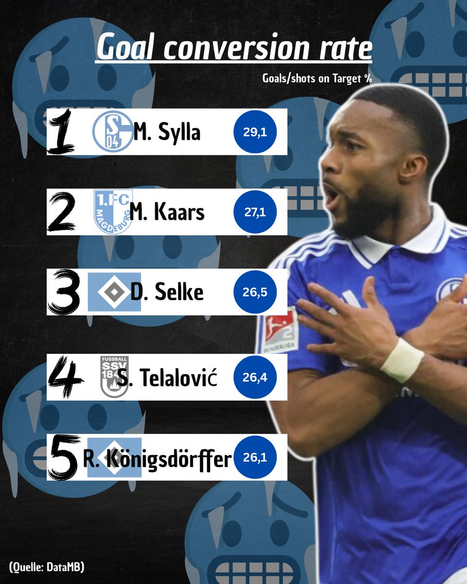Wenn Moussa Sylla kommt ist Eiszeit in der 2. Bundesliga 🥶

Kein Stürmer hat eine bessere Chancenverwertung bei Schüssen aufs Tor wie Moussa Sylla.

Eiskalter Torjäger 🥶🎯