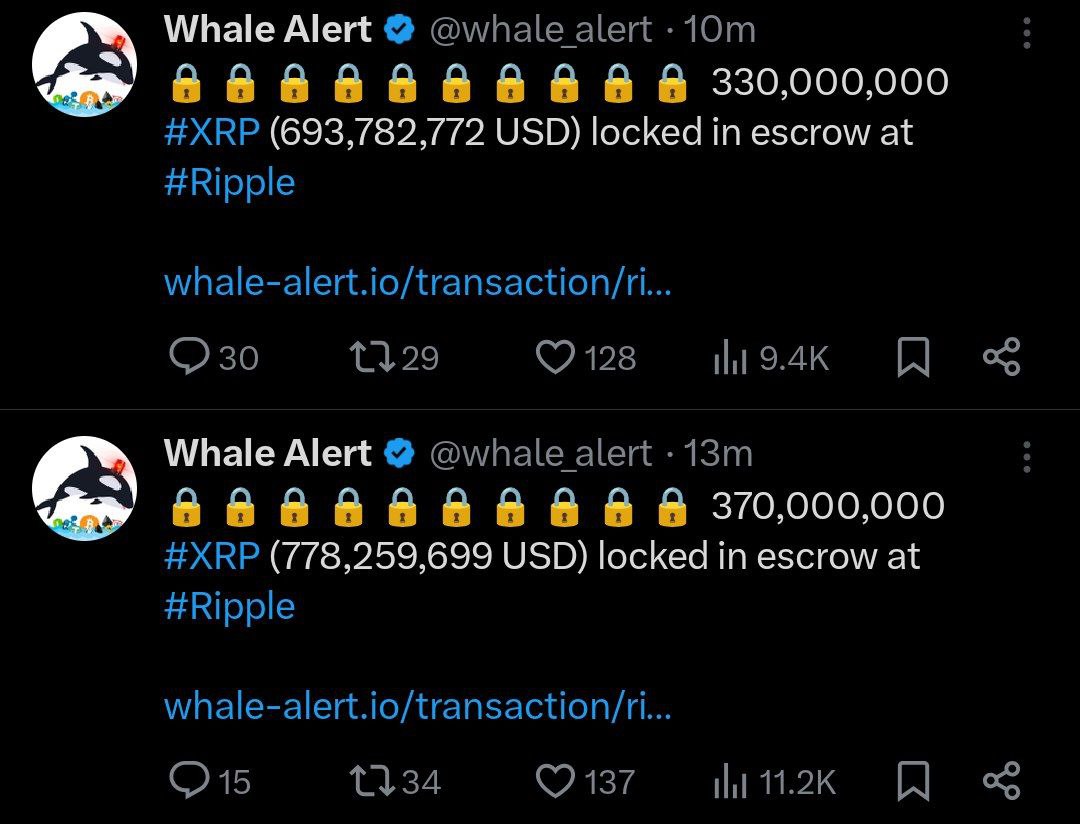 akshoydasss's tweet photo. 700M #XRP (~$1.42B) has been locked in escrow in a #Ripplewallet.
#XRP #RippleWallet https://t.co/g0qXIak3YU