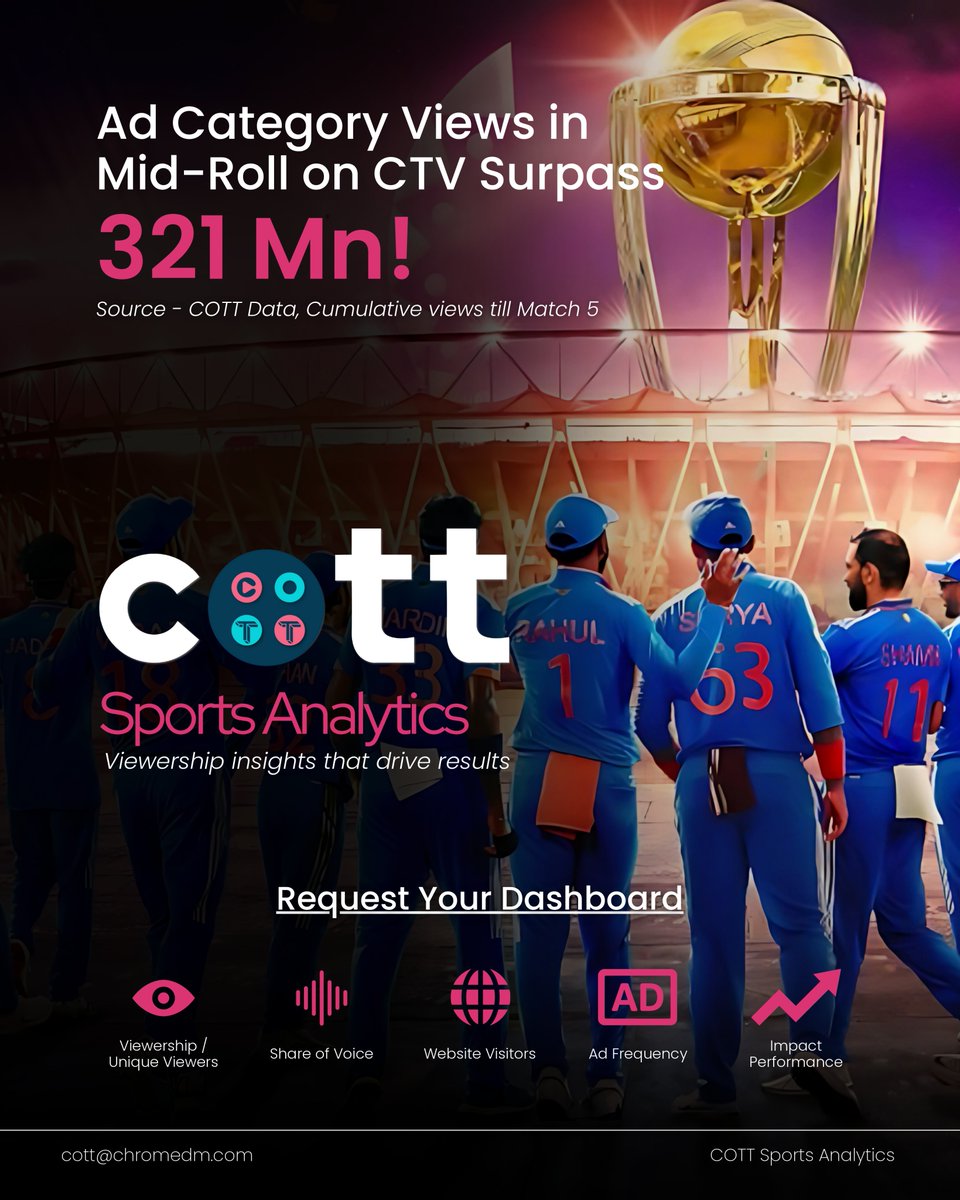 COTT (@chrome_ott) on Twitter photo Breaking barriers in sports advertising analytics!
COTT Sports Analytics delivers the crucial viewership insights that major brands rely on to optimize their campaign performance.
Email us at cott@chromedm.com for a personalized consultation to get you started
_
<a href="/Pankajkrish/">PANKAJ KRISHNA</a> Breaking barriers in sports advertising analytics!
COTT Sports Analytics delivers the crucial viewership insights that major brands rely on to optimize their campaign performance.
Email us at cott@chromedm.com for a personalized consultation to get you started
_
<a href="/Pankajkrish/">PANKAJ KRISHNA</a>