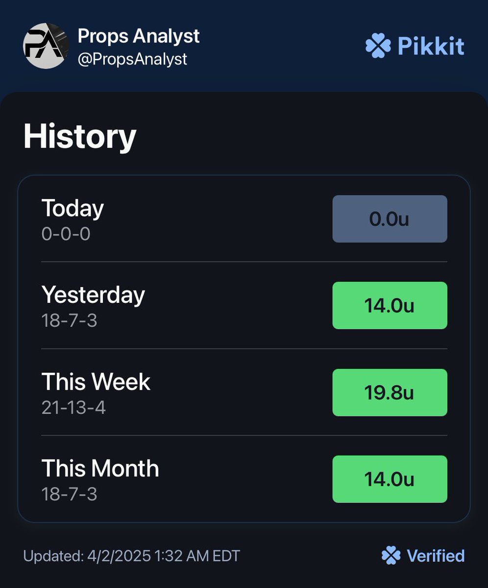 PropsAnalyst's tweet image. Leave it to Russell Westbrook to MISS a layup &amp;amp; then FOUL with 0.1 seconds remaining in DOUBLE OT to ruin an otherwise PERFECT game from Nikola Jokic (61 pts, 10 reb, 10 ast). 

When you make bone headed plays like that, you deserve to be called WestBRICK. 🤦‍♂️ 

Full disclosure, I…