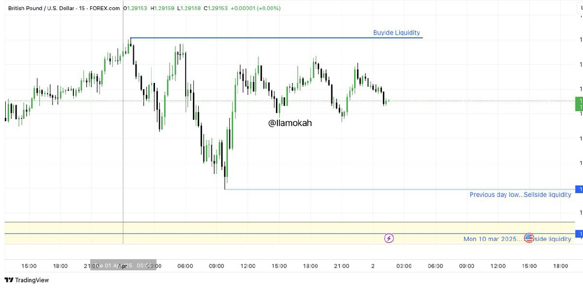 ilamokah's tweet photo. GBPUSD 15mns...Bearish
I will sit still and wait for price to take Buyside liquidity before going short to attack previous day low,since it's Wednesday week of NFP,I will wait for my confirmation going London if price fails to do so and attack previous day low no trade for me... https://t.co/3YdB7fZ7MZ