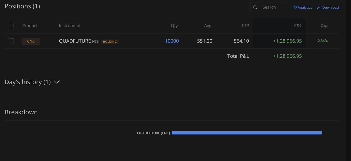 VVVStockAnalyst's tweet image. Bought #QuadFuture at an Avg of 551.2 

- Perfect IPO Base with clean past attitude of moves 
- Liquidity Rush of 205 Crores ( Massive ) 
- Recent failed attempt + Consolidation at highs.
- Power packed candles in recent base + High RS 

10000 Qty so far will add if it does well