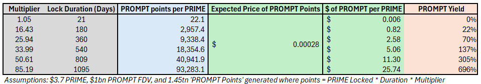 jcrew_eth's tweet photo. The best time to cache was in June of 2024. The second best time is now.

Caching $PRIME for $PROMPT today will yield a 305% return at a 1B FDV.

- credit on math: @Daveeemor