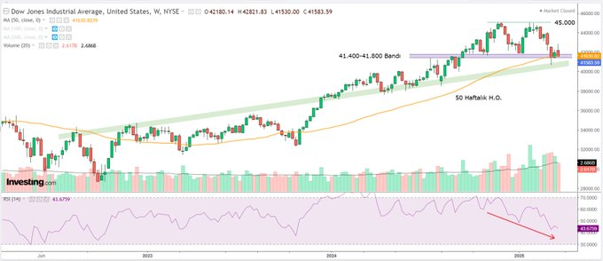 DOW JONES: HAFTALIK GRAFİK

- Endeks üç hafta önce 2024 yılından bu yana çalışan dar bir destek aralığından dönerek 50 Haftalık H.O. ve 41.400-41.800 yatay bandına yerleşmişti. 

- Geçen hafta bu bantta görülen konsolidasyonun ardından bu hafta Pazartesi günü yeni bir yükselişin