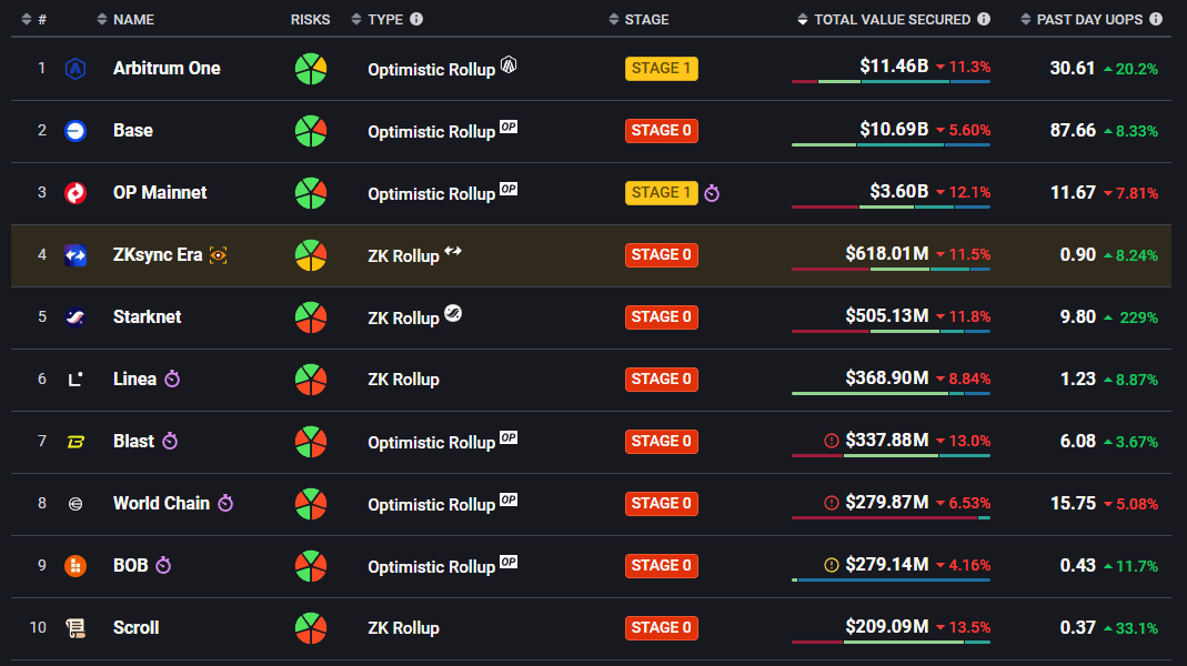 andrewmoh's tweet image. The market shook out, and a giant is still a giant.

@arbitrum is still standing tall at the top spot among the chaotic Layer-2 world.

Total value secured on Arbitrum exceeds $11.46b.

In breakdown, stablecoins account for 44.65%.

Tell me, which yield on Arbitrum is the best?