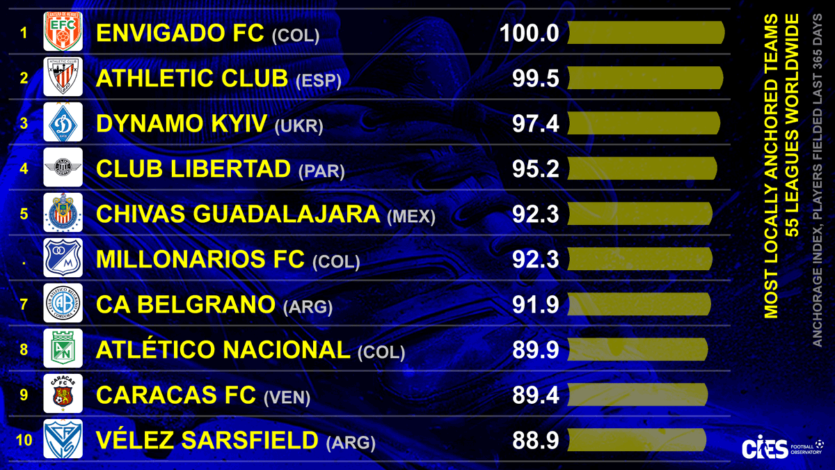 CIES_Football's tweet photo. 🔝 teams for territorial anchorage as per index from % of nationals & club-trained nationals, 5⃣5⃣ leagues 🌎
🥇 @EnvigadoFC 🇨🇴 
🥈 @AthleticClub 🇪🇸
🥉 @DynamoKyiv 🇺🇦
Full @CIES_Football ⚽️ analysis 👉 https://t.co/IQBWYfpHLL
#ClubLibertad 🇵🇾 #Chivas 🇲🇽 #Millonarios 🇨🇴 #Belgrano 🇦🇷 #AtleticoNacional 🇨🇴 #Caracas 🇻🇪 #Velez 🇦🇷