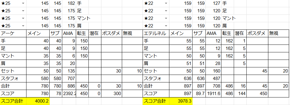 sakipoko_3's tweet photo. ★22エテルネルor★25アーケアビス
★25アビスは相手にならなくて★20エテルネルにも勝てない
★22エテルネルと★25アーケはほぼ同等で潜在%の重複数が多いほどエテルネル優勢に
★26アーケに比べて★23エテルネルは狙える範囲なので伸びしろを考えるとアーケ強すぎない限りはエテルネルのほうが伸ばしやすい
ちなみに★25アブソは★23アーケ、★20エテルネルと同じくらい