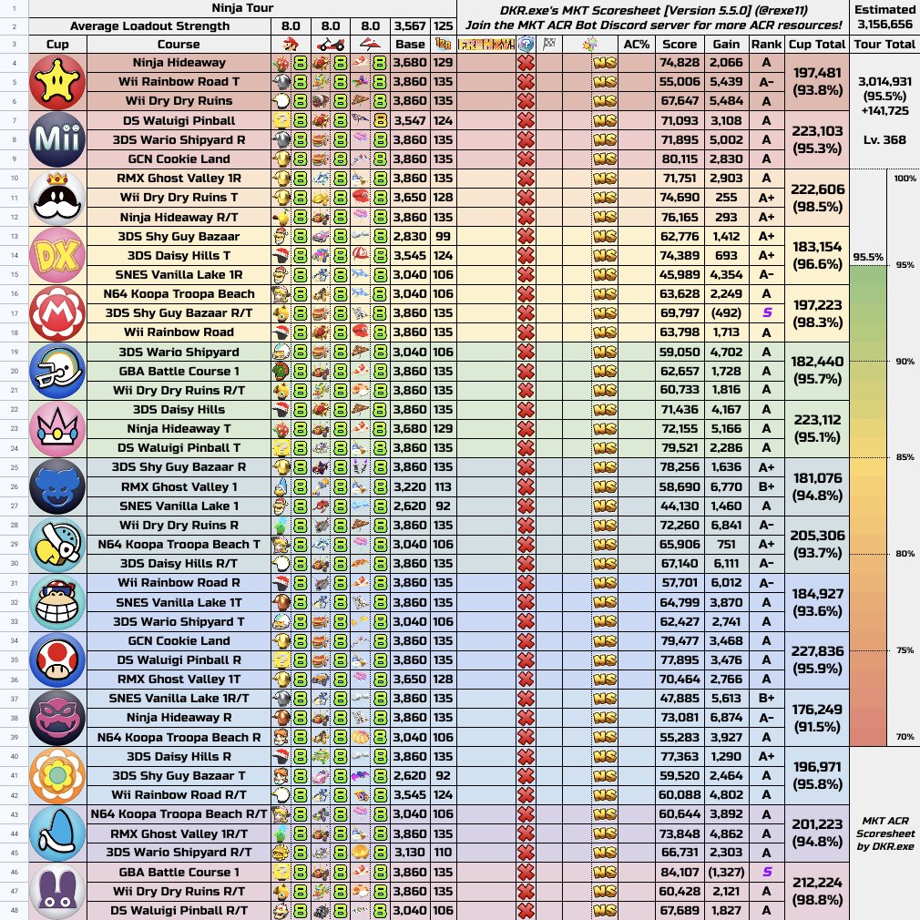 忍者ツアーの厳選表です！
（内容自体は入力していません…）
今回は９５%超えました！
ここまで厳選出来て良かったです！
#マリオカートツアー