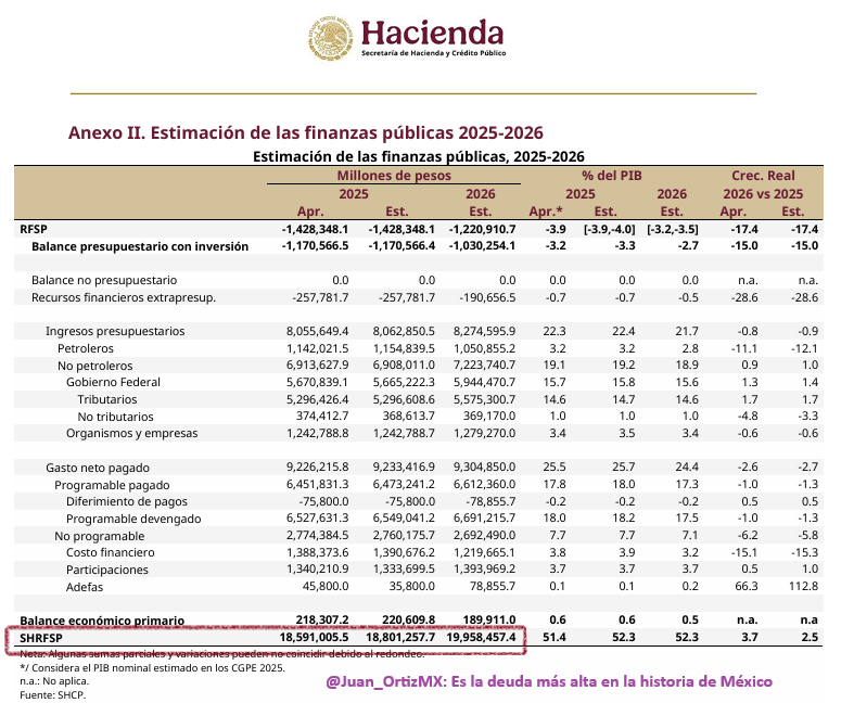 💥 LA HERENCIA EXPLOSIVA DE MORENA: CASI 20 BILLONES DE DEUDA

Según los Precriterios de Hacienda para 2026, la deuda pública llegará a $19.9 billones.

Cuando Morena llegó en 2018 era de $10.4 billones. En 8 años, la DUPLICARON.

📌 No lo dice la oposición. Lo dice Hacienda.