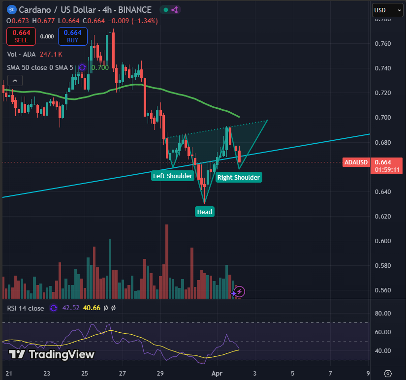 Possible inverse head and shoulder on the 4hr $ADA chart.🔥

Target is around $0.76 if this is confirmed.🚀