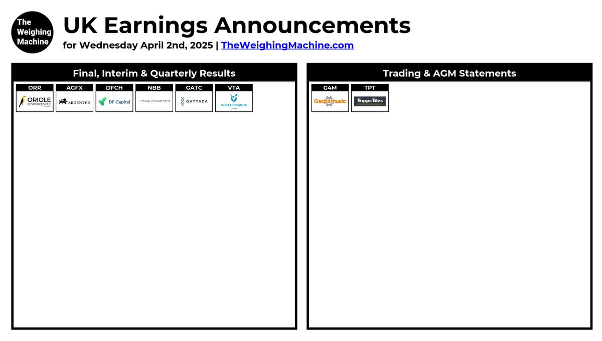 #UKEarningsAnnouncements

#ORR #AGFX #DFCH #NBB #G4M #GATC #TPT #VTA

theweighingmachine.com/uk-morning-mar…