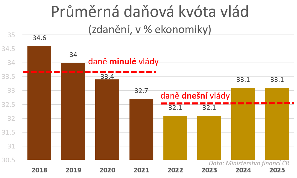 Nicméně u stranického výroku "zvýšili vám daně" je třeba srovnávat typický rok současné vlády ne s posledním rokem předchozí, ale opět s typickým rokem předchozí.

V typickém roce této vlády byly daně nižší nejen než v posledním roce minulé vlády. PRŮMĚRNÉ DANĚ BYLY  NIŽŠÍ NEŽ V