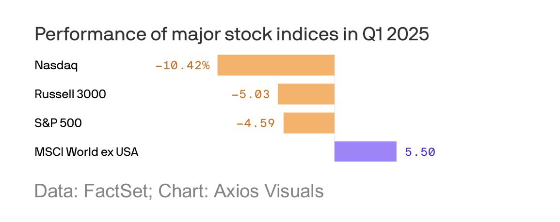 LouisFunder's tweet image. Tung start på 2025… særligt hvis man er tungt eksponeret i US tech.