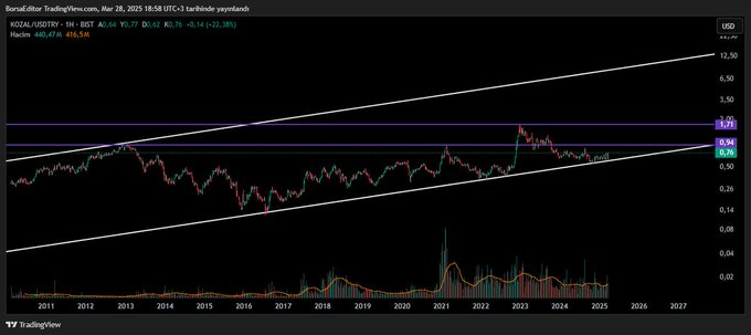 #KOZAL 

$ bazlı yükselen trend desteğinde tutunuyor.

0.94$ ve 1.71$ zirvesi önündeki dirençler.

#XU100