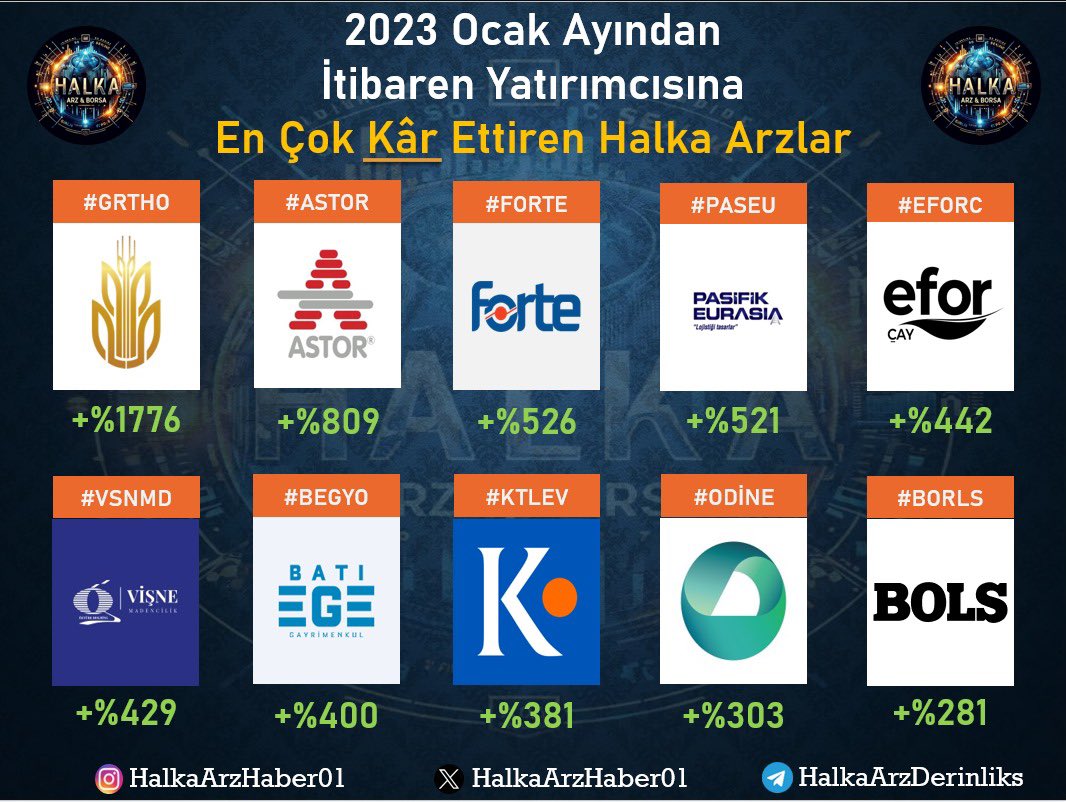 🔥2023 yılından itibaren Halka Arz olmuş şirketlerden yatırımcısına EN ÇOK KÂR ettiren Halka Arzlar ve Kâr yüzdeleri☝️

1-) #GRTHO 
2-) #astor 
3-)#FORTE 
4-) #Paseu 
5-) #EFORC 
6-)#vsnmd 
7-)#BEGYO 
8-) #KTLEV 
9-) #ODINE 
10-) #borls 

#BORSA #bist100 #BIST30 #halkaarz #viop