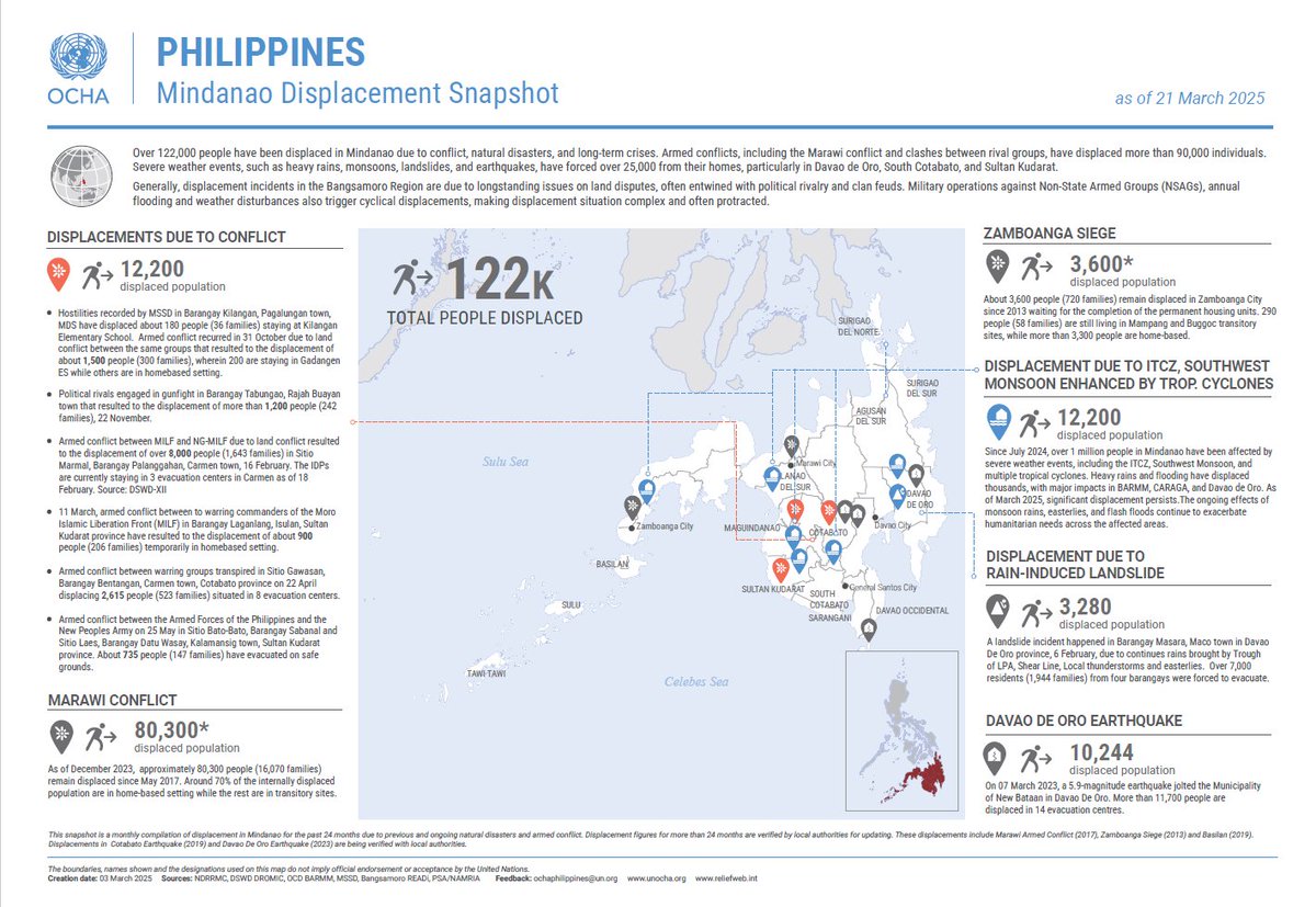 📢 Mindanao Displacement Snapshot: 122K+ displaced due to conflict &amp; disasters.

📄Learn more on the ongoing humanitarian needs in Mindanao
#Mindanao #Humanitarian #Displacement