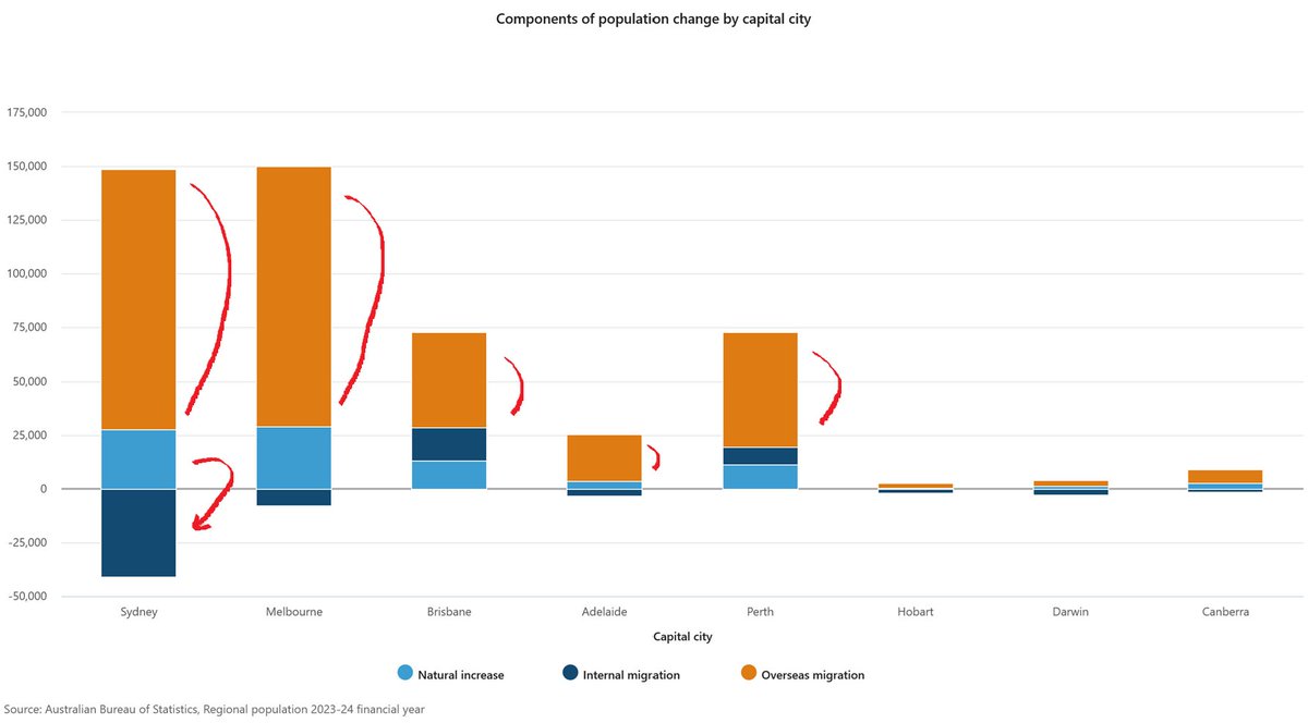 Australians should be furious:
1) the rate of immigration swamps natural births
2) that the number of Australians in Sydney is SHRINKING! 
Yet we are subjected to the mother of all housing and cost of living crises.
The Australian dream isn't dying—it's being murdered by design.