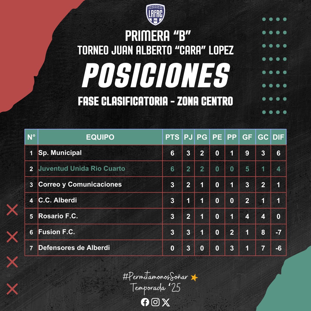 #𝙇𝙍𝙁𝙍𝘾
#𝗣𝗿𝗶𝗺𝗲𝗿𝗮𝗕
 
#Posiciones 

Al cabo de tres fechas disputadas, estas son las posiciones de la #ZonaCentro de la #FaseClasificatoria de la primera B.

#𝑷𝒆𝒓𝒎𝒊𝒕𝒂𝒎𝒐𝒏𝒐𝒔𝑺𝒐𝒏̃𝒂𝒓 ⭐