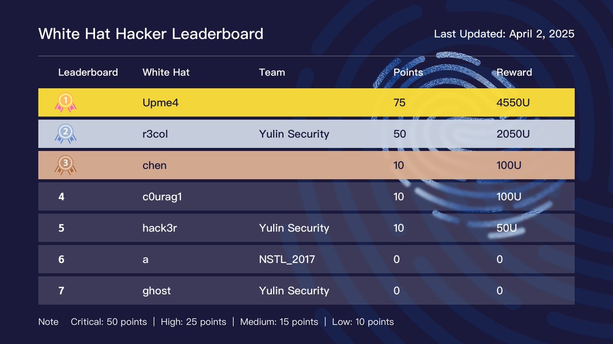 0xbitslab's tweet image. 🔐 #Web3SecuringPlan Update: New Leaderboard Rankings &amp;amp; Call to Action! 🏆

The whitehat race is heating up! 🌟 Thanks to our global ethical hacking community, we’re making #Web3 safer. Here’s the latest leaderboard snapshot (as of April 2, 2025):

🛡️ Yulin Security leads with…