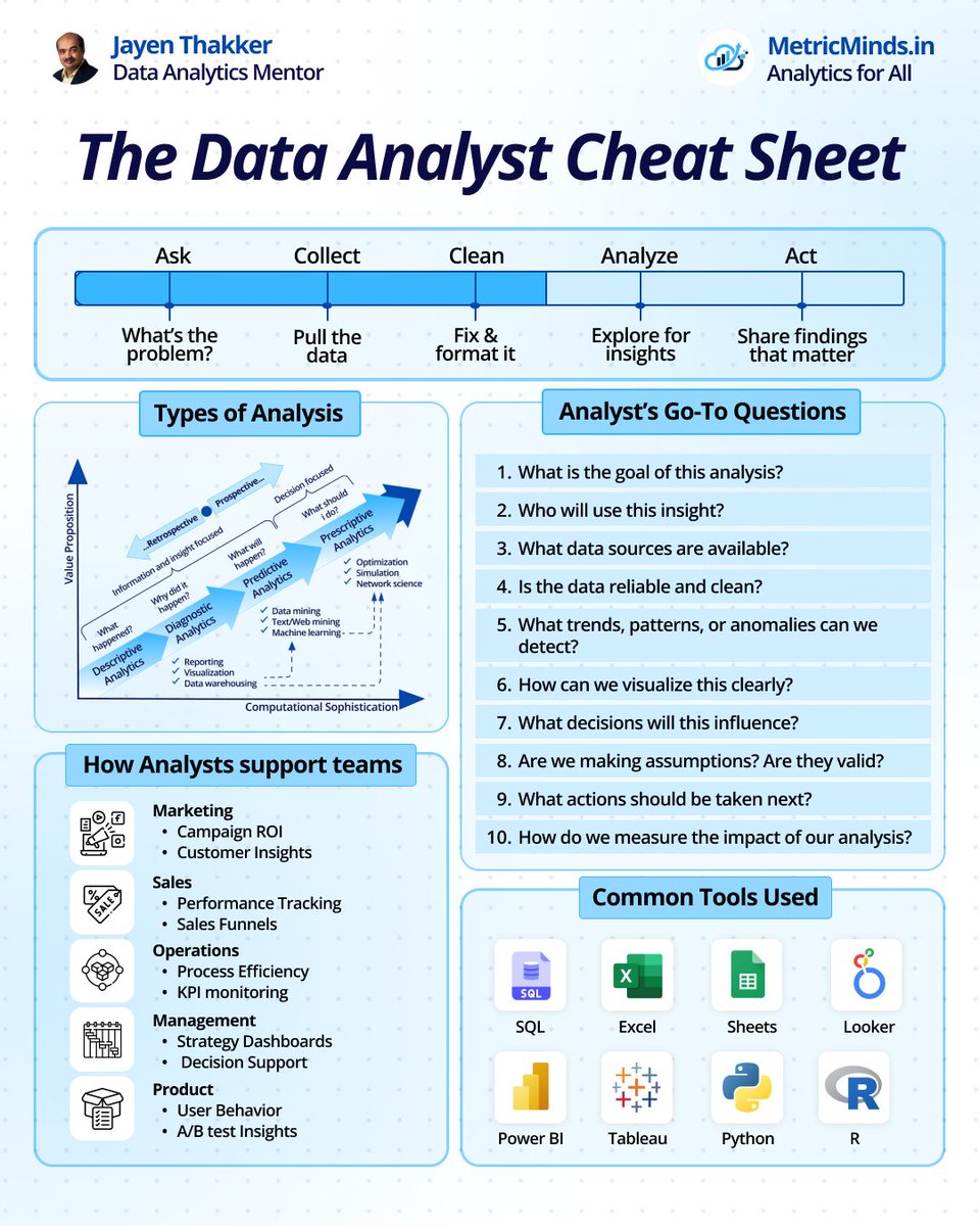 JayenThakker's tweet photo. The Data Analyst Cheat Sheet https://t.co/I8ktGMqkG0