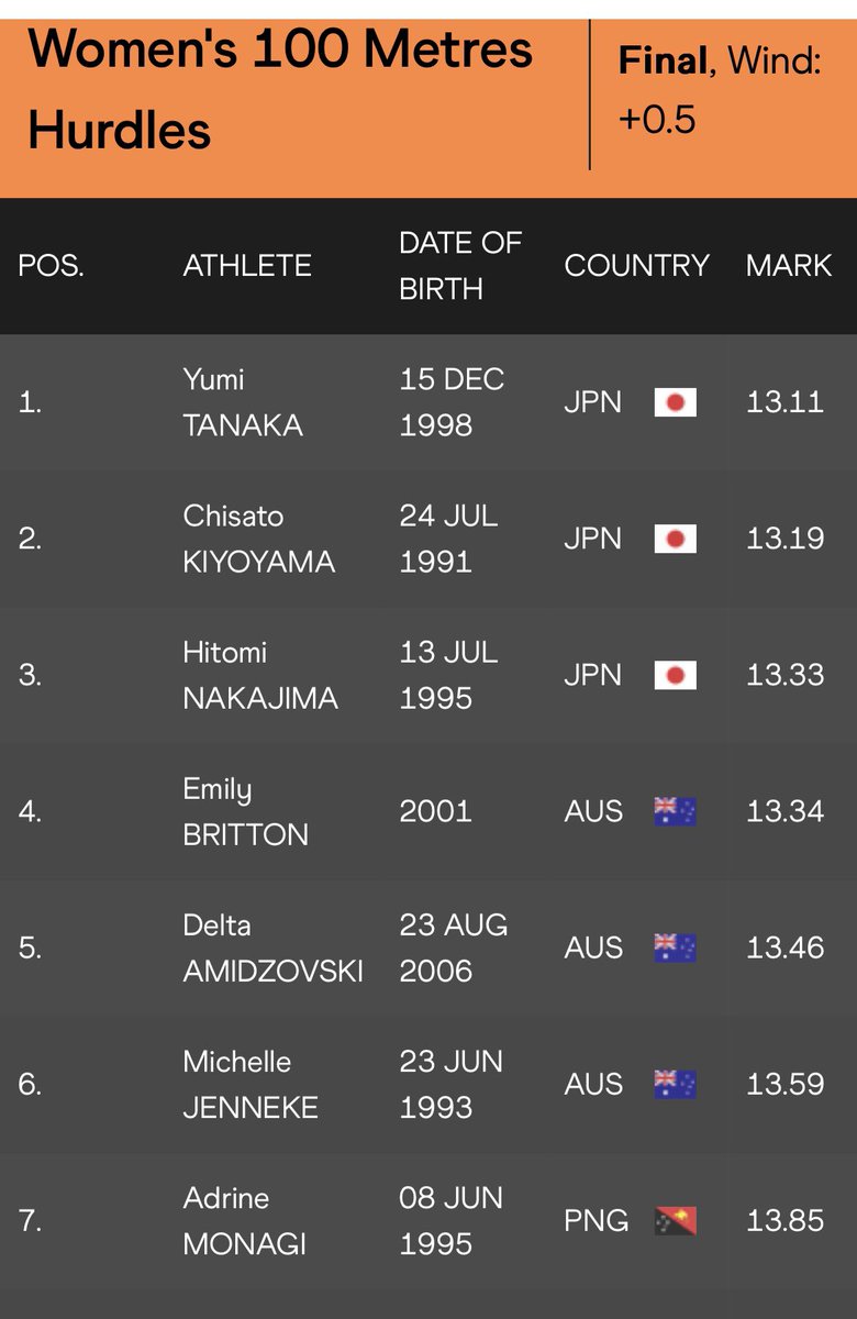genyanagihara's tweet photo. ⚡️T&F Meet Result⚡️

3/29
Sat. 
Maurie Plant
WAカテゴリーA
メルボルン🇦🇺
女子
※弊社サポート分のみ

100mH w+0.5m
🥇13.11 #田中佑美 （富士通）
🥈13.19 #清山ちさと（いちご）
🥉13.33 #中島ひとみ（長谷川体育施設）

今年最後のサポート大会で上位独占!!
うれしいを通り越してびっくり
😲😲😲

@12yuu15 
@___c___3 
@g713__8 
@AustralianAths