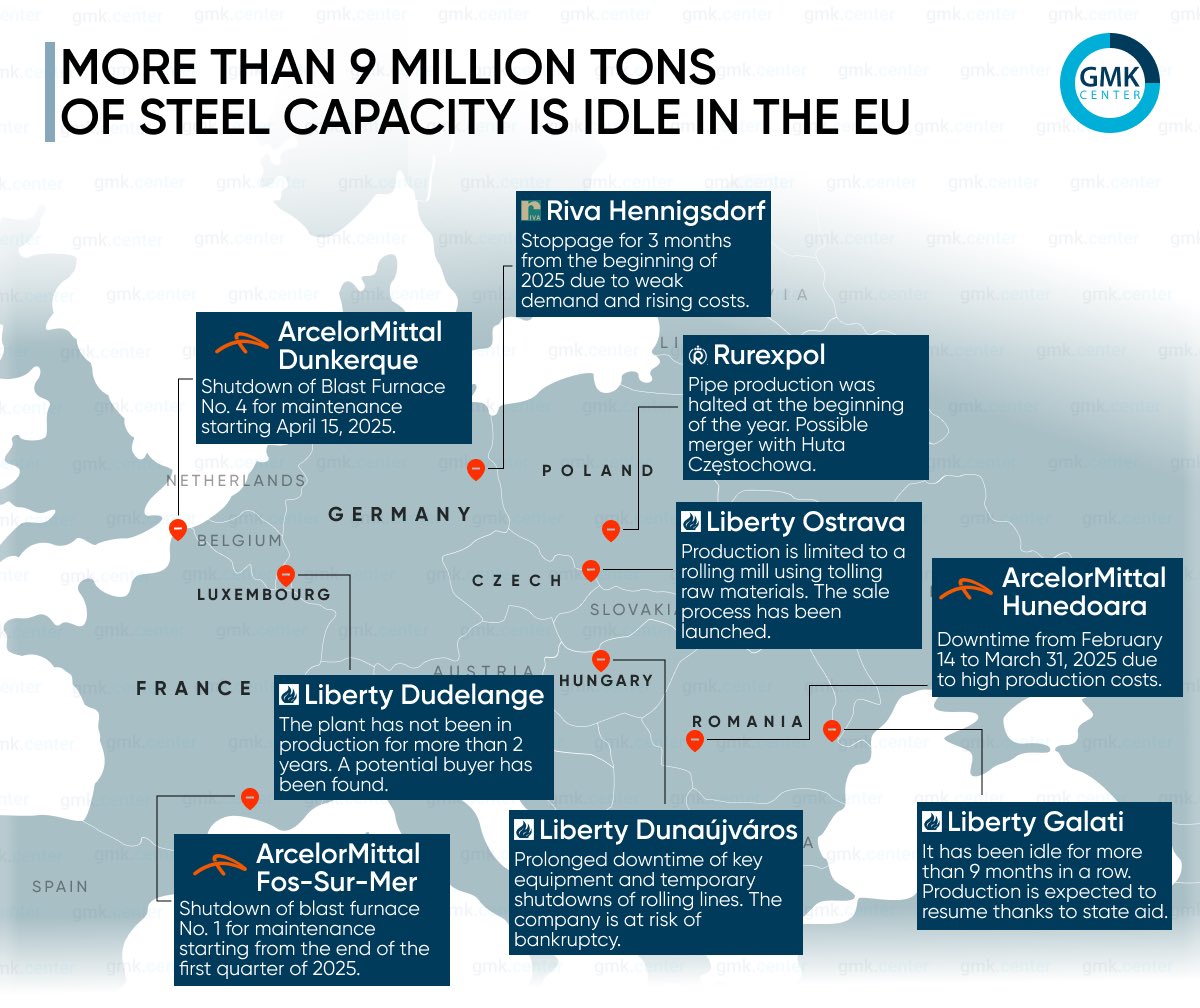More than 9 million tons of #steel capacity idle in the #EU. 

Most of the shutdown enterprises are managed by Liberty Steel Group. 

Read more in the #infographic🔽
surl.li/klqnga