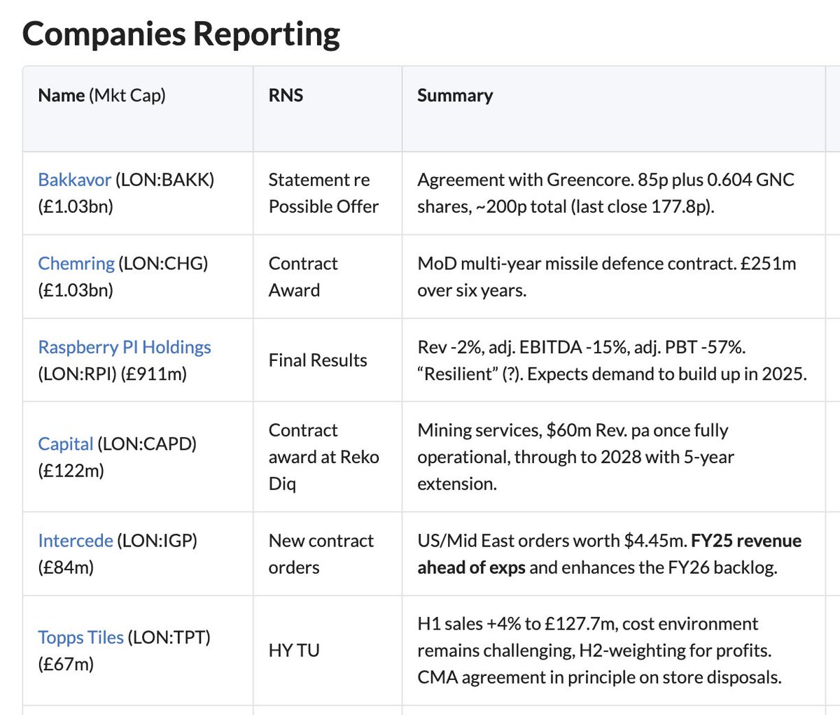 Stockopedia's tweet image. Another takeover on the cards today, as Greencore lines up a potential deal for Bakkavor. Chemring secures a major MoD contract, while Raspberry Pi reports weaker earnings but expects a 2025 rebound.

👇 Full summary below:

💰 Bakkavor (#BAKK) – Agrees on possible Greencore