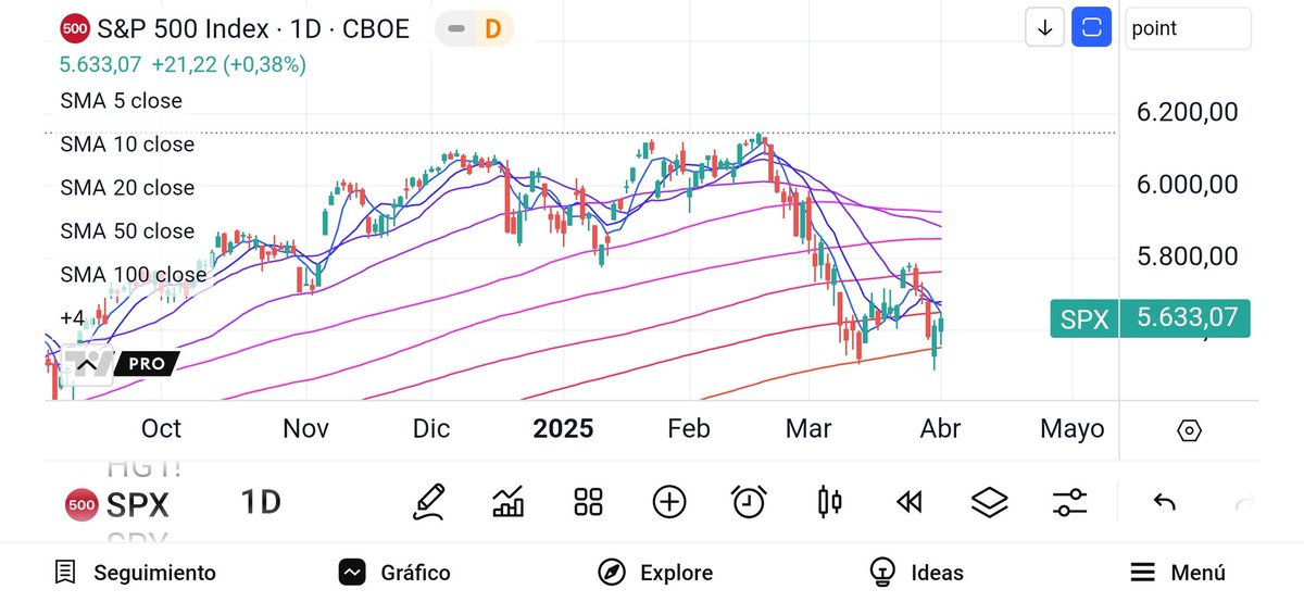 ebaillyb's tweet image. S&amp;amp;P 500 double dip. If tariffs   are published as expected, it is a short-term bullish pattern. It's still in a weak market, though. 
@altex_am