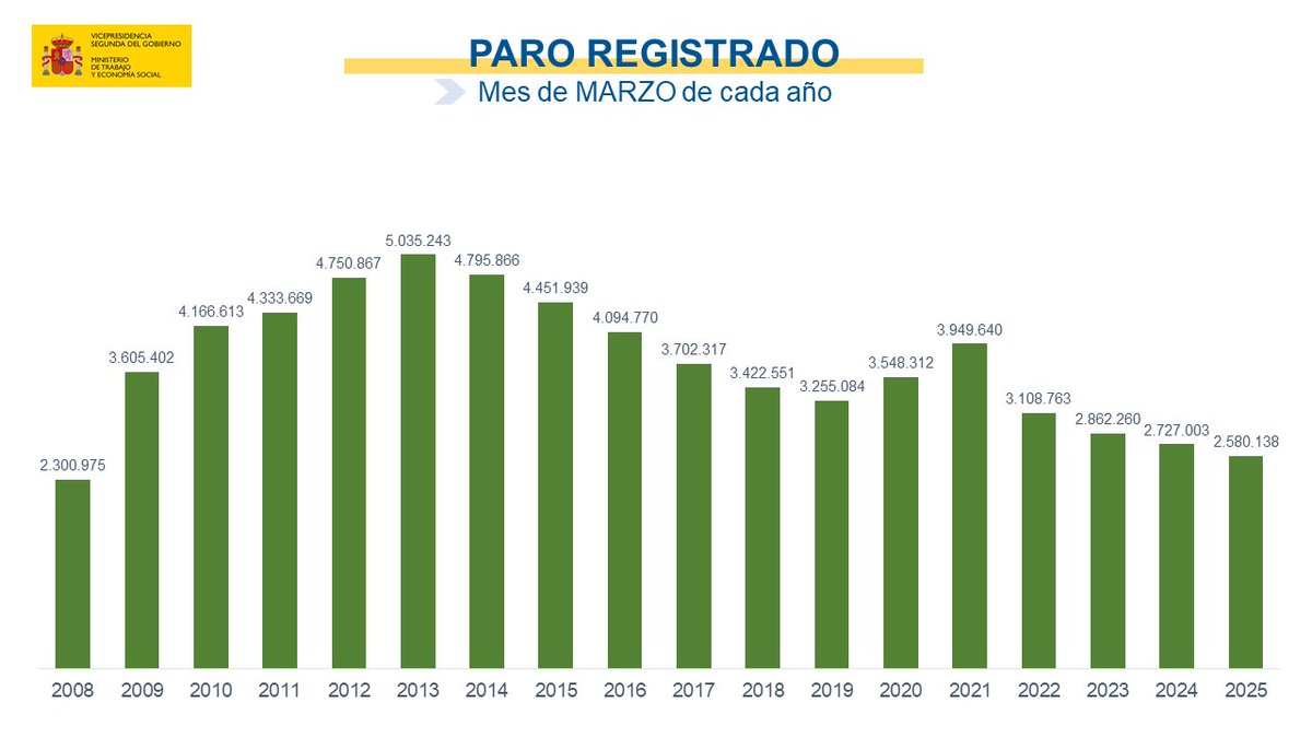 🔴En marzo el paro se reduce en 13.311 personas y el total se mantiene por debajo de los 2,6 millones.

En el último año el paro se ha reducido en 146.865 personas, un descenso del 5.4%.

‼️El número de parados se encuentra en su nivel más bajo en 17 años en un mes de marzo.

👇