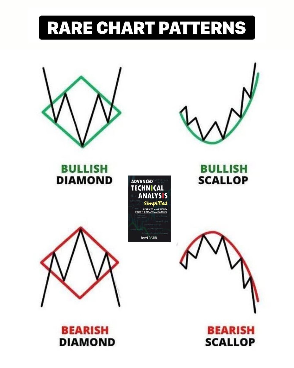 BuzzingstockH's tweet image. 📊Rare Chart Patterns Every Trader Should Know!📊

🔹 Bullish Diamond
🔹 Bearish Diamond
🔹 Bullish Scallop
🔹 Bearish Scallop

Read Advanced Technical Analysis Simplified 📗Book by Ravi Patel and Master these patterns

#StockMarket #TechnicalAnalysis #Trading #ChartPatterns