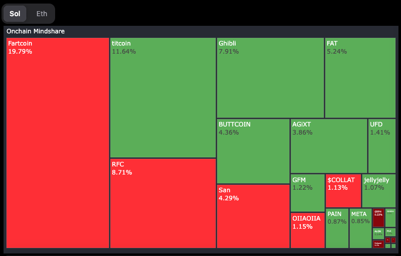 sol mindshare map

- fartcoin
- titcoin
- buttcoin

source: <a href="/ChainEDGE_io/">ChainEDGE</a>