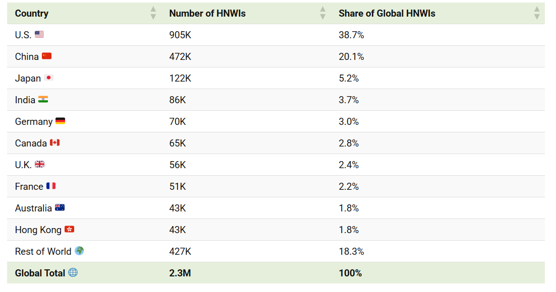 According to Knight Frank’s 2025 Wealth Report, the top 10 countries are home to 82% of the world’s HNWIs, highlighting how global wealth is concentrated in just a few nations. 

Those 82% could really change the course of humanity if they chose to—something to think about.