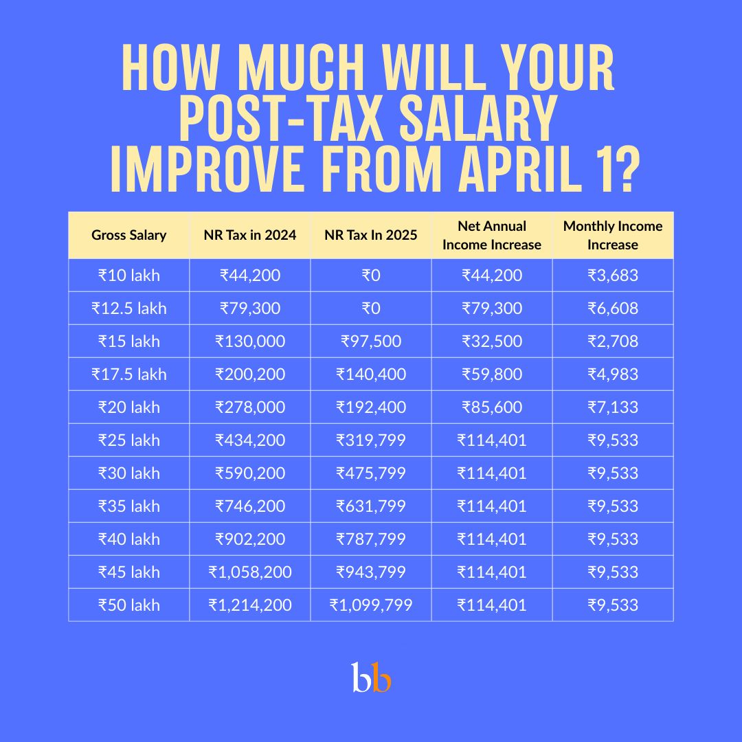 👉Good news, salaried folks! The new tax regime (now default) has been revised and now offers higher tax-free income. Depending on your finances, you could save up to ₹9,533 per month. Are you switching or sticking? #IncomeTax #money