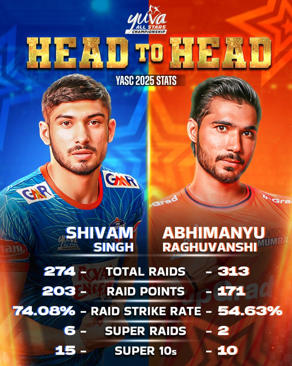 𝘈 𝘧𝘢𝘤𝘦 𝘰𝘧𝘧 𝘸𝘦’𝘷𝘦 𝘣𝘦𝘦𝘯 𝘸𝘢𝘪𝘵𝘪𝘯𝘨 𝘧𝘰𝘳! 🤩😎

The best in the business step onto the mat—Expect a raiding spectacle like never before! Which Raider will dominate? 👀