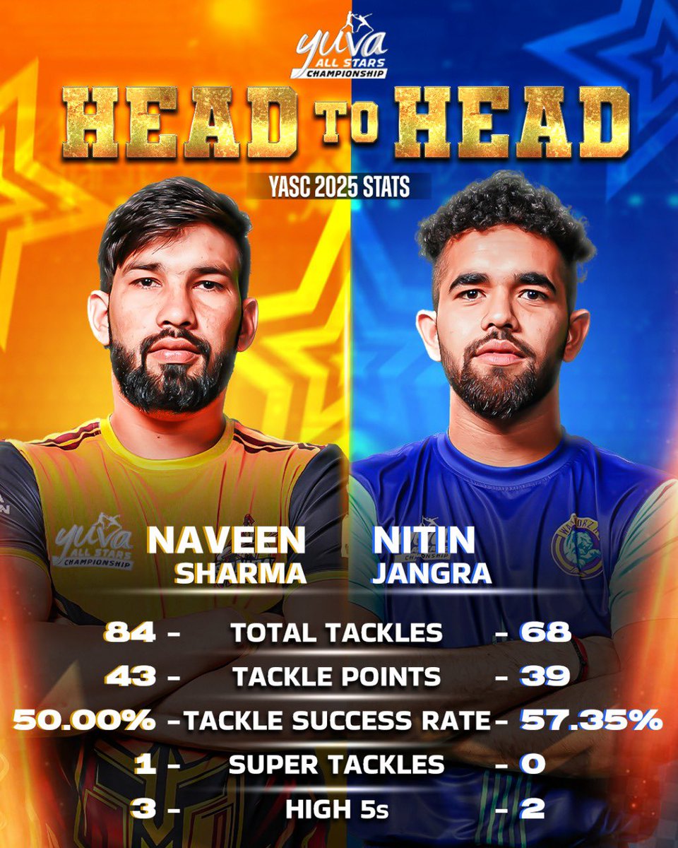 𝐆𝐮𝐚𝐫𝐝𝐢𝐚𝐧𝐬 𝐨𝐟 𝐭𝐡𝐞 𝐌𝐚𝐭 𝐚𝐭 𝐖𝐚𝐫 🛡️🚧

Naveen vs. Nitin – A clash of defensive powerhouses! Who will stand tall and stop the raiders in their tracks? 🚫