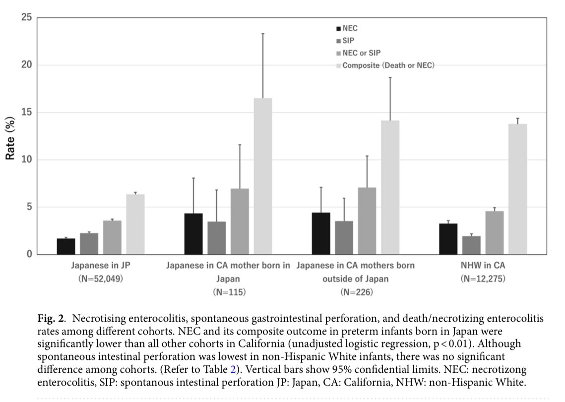 Kusuda et al. investigated the impact of ethnic background, they compared the incidence of NEC between infants born in Japan and those born to mothers of Japanese ethnicity in California.

nature.com/articles/s4159…

#neotwitter