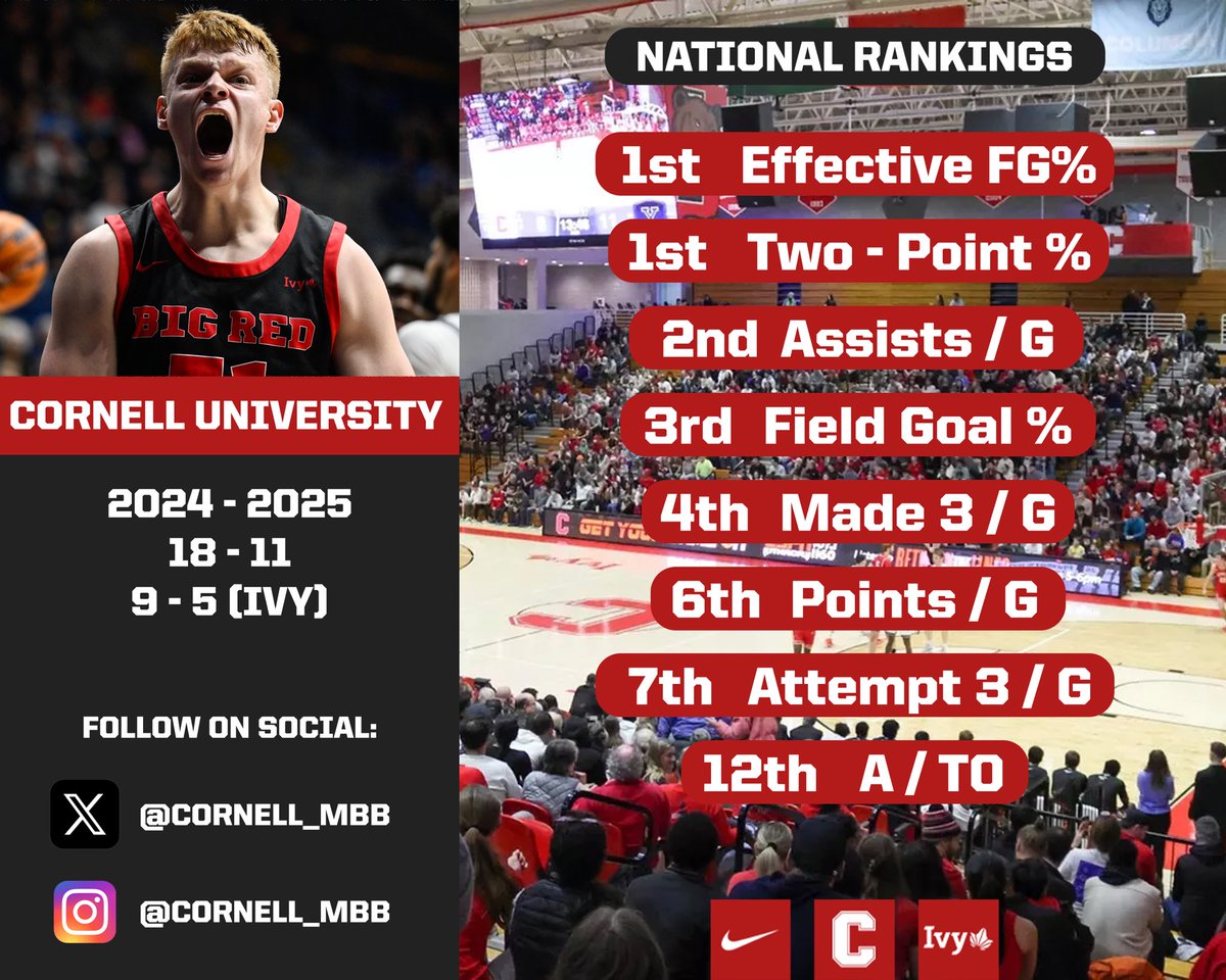 Cornell Men's Basketball (@cornell_mbb) on Twitter photo Year 1 <a href="/CoachJonJaques/">Jon Jaques</a> in the books 📚
✅ Most wins for 1st year HC in program history
✅ 1st ACC win in over 50 years
✅ Program’s 1st ever Ivy League Championship appearance
✅ Single game program record for made 3s
✅ One of the top offenses in the country
#nails #GoBigRed Year 1 <a href="/CoachJonJaques/">Jon Jaques</a> in the books 📚
✅ Most wins for 1st year HC in program history
✅ 1st ACC win in over 50 years
✅ Program’s 1st ever Ivy League Championship appearance
✅ Single game program record for made 3s
✅ One of the top offenses in the country
#nails #GoBigRed