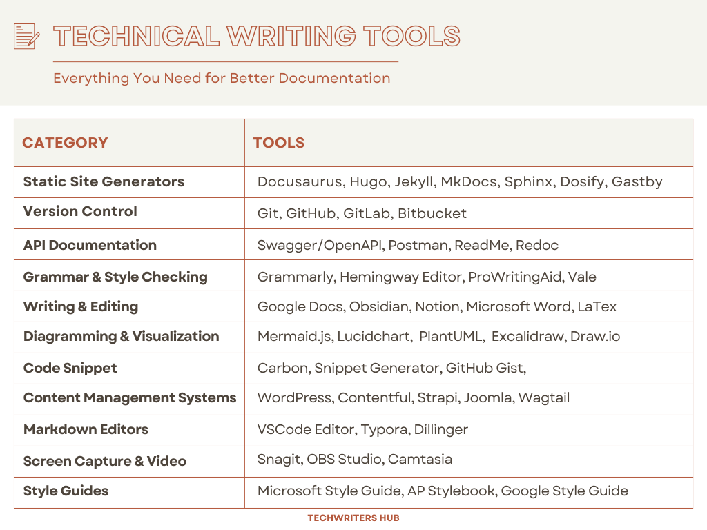 techwritershub's tweet photo. A quick guide to essential tools for technical writers👇 https://t.co/6ZnQuWPylx