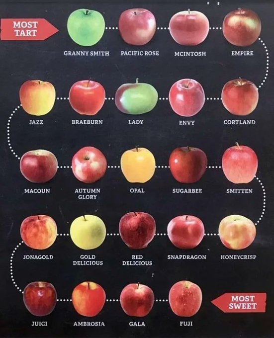 Apples on a scale from most tart to most sweet