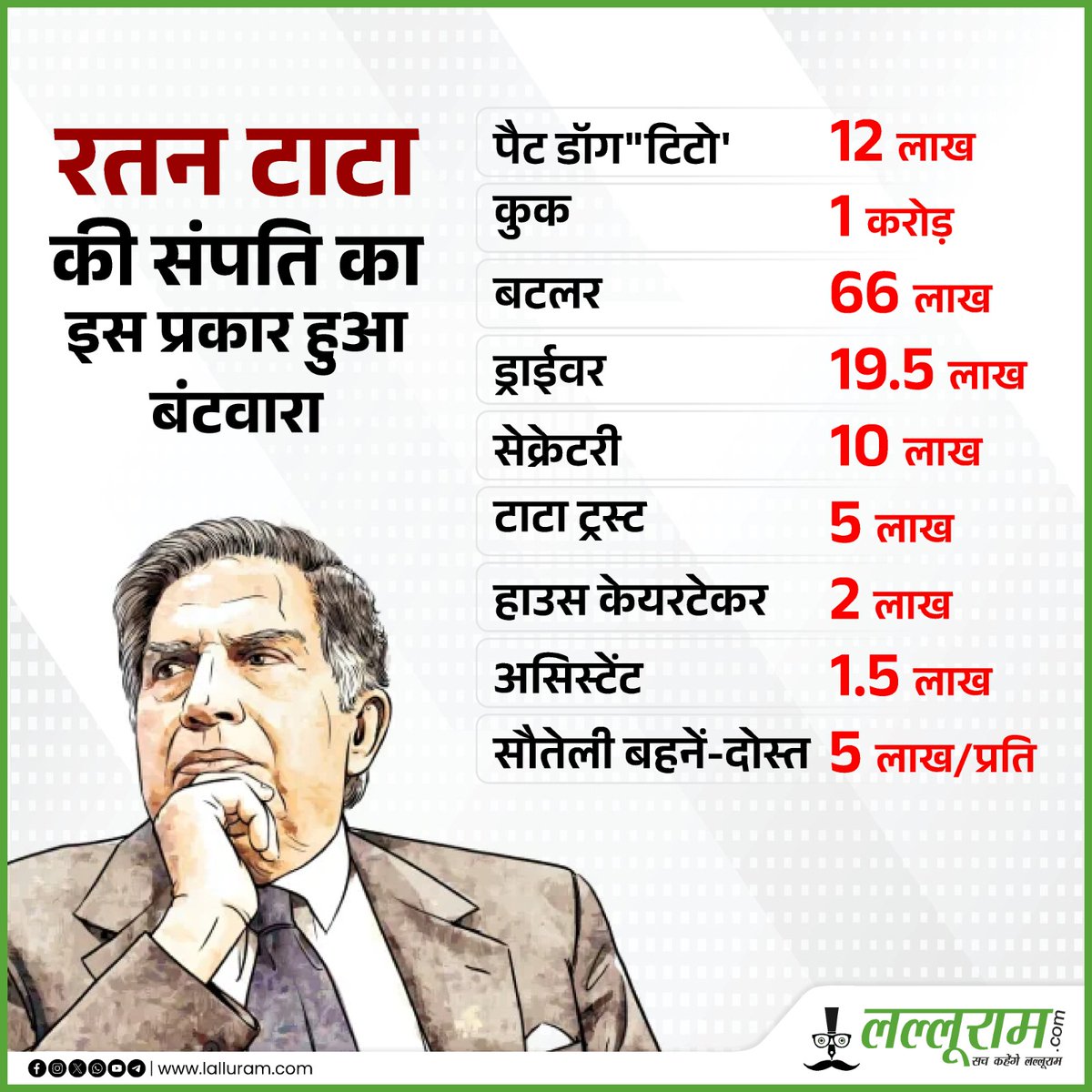 lalluram_news's tweet image. रतन टाटा की संपत्ति का इस प्रकार हुआ बंटवारा

Pet Dog से लेकर सौतेली बहनों और दोस्तों को मिला पैसा

#RatanTata #TataGroup #WealthDistribution #BusinessNews #India #viralnews #Trending #viralpost #viral #hindinews #lalluramnews