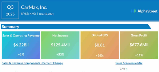 mansnair's tweet image. CarMax (KMX) likely to report strong earnings growth for Q4 2025 
#CarMax #earnings #KMX #automobile #auto

app.asai.alphastreet.io/test-drive/kno…
